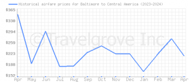 Price overview for flights from Baltimore to Central America
