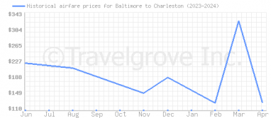 Price overview for flights from Baltimore to Charleston