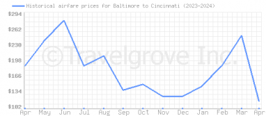 Price overview for flights from Baltimore to Cincinnati