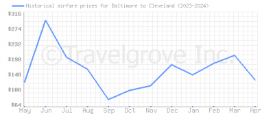 Price overview for flights from Baltimore to Cleveland
