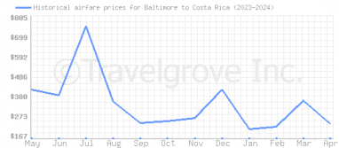 Price overview for flights from Baltimore to Costa Rica