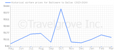 Price overview for flights from Baltimore to Dallas