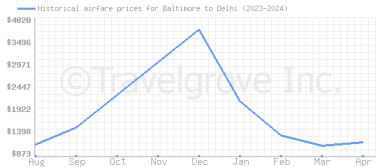 Price overview for flights from Baltimore to Delhi