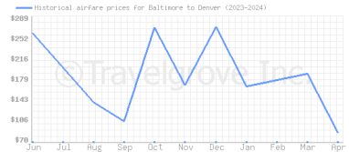 Price overview for flights from Baltimore to Denver