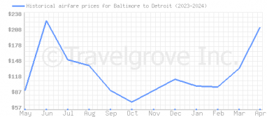 Price overview for flights from Baltimore to Detroit