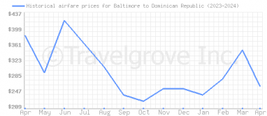 Price overview for flights from Baltimore to Dominican Republic