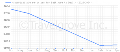 Price overview for flights from Baltimore to Dublin