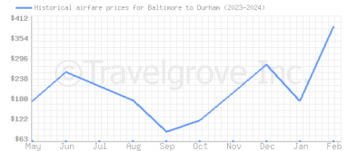 Price overview for flights from Baltimore to Durham