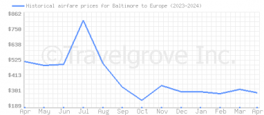 Price overview for flights from Baltimore to Europe