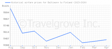 Price overview for flights from Baltimore to Finland