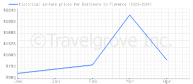 Price overview for flights from Baltimore to Florence