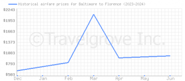 Price overview for flights from Baltimore to Florence