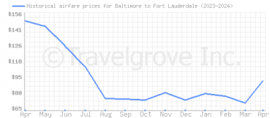 Price overview for flights from Baltimore to Fort Lauderdale