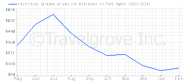 Price overview for flights from Baltimore to Fort Myers
