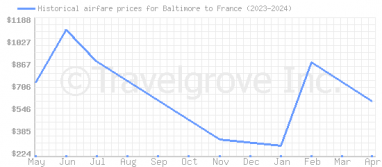 Price overview for flights from Baltimore to France