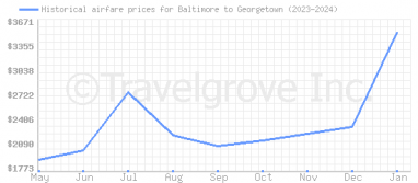 Price overview for flights from Baltimore to Georgetown