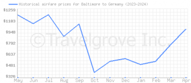 Price overview for flights from Baltimore to Germany