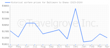 Price overview for flights from Baltimore to Ghana