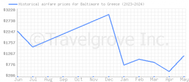 Price overview for flights from Baltimore to Greece