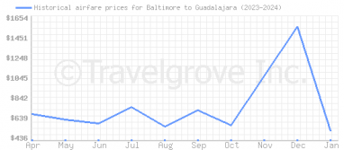 Price overview for flights from Baltimore to Guadalajara