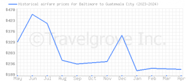 Price overview for flights from Baltimore to Guatemala City