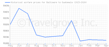 Price overview for flights from Baltimore to Guatemala