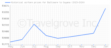 Price overview for flights from Baltimore to Guyana