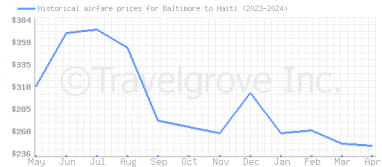 Price overview for flights from Baltimore to Haiti