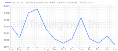 Price overview for flights from Baltimore to Honduras