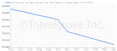 Price overview for flights from Baltimore to Hong Kong
