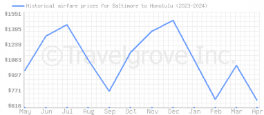 Price overview for flights from Baltimore to Honolulu