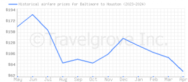 Price overview for flights from Baltimore to Houston