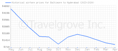 Price overview for flights from Baltimore to Hyderabad