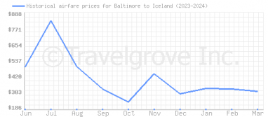 Price overview for flights from Baltimore to Iceland