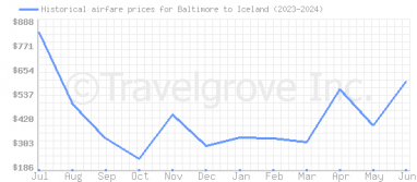 Price overview for flights from Baltimore to Iceland