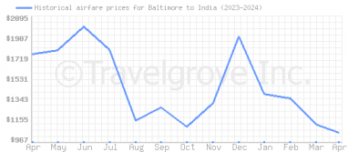 Price overview for flights from Baltimore to India