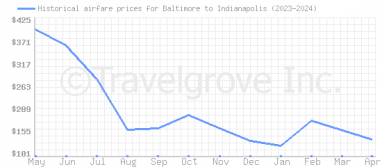 Price overview for flights from Baltimore to Indianapolis
