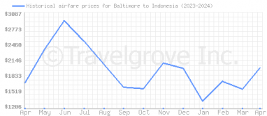 Price overview for flights from Baltimore to Indonesia
