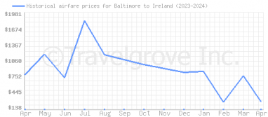 Price overview for flights from Baltimore to Ireland