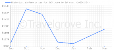Price overview for flights from Baltimore to Istanbul