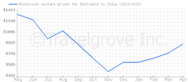 Price overview for flights from Baltimore to Italy