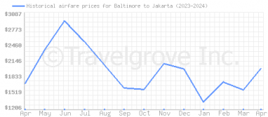 Price overview for flights from Baltimore to Jakarta