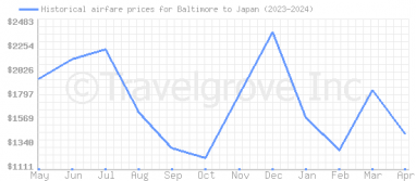 Price overview for flights from Baltimore to Japan