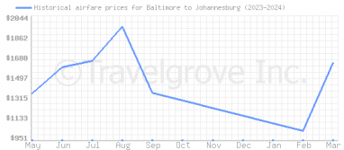 Price overview for flights from Baltimore to Johannesburg