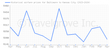 Price overview for flights from Baltimore to Kansas City