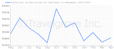 Price overview for flights from Baltimore to Kathmandu