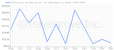 Price overview for flights from Baltimore to Kenya