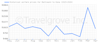 Price overview for flights from Baltimore to Kona