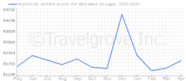 Price overview for flights from Baltimore to Lagos