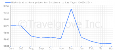 Price overview for flights from Baltimore to Las Vegas